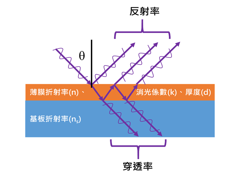 光學干涉薄膜檢測技術 光學干涉薄膜檢測技術